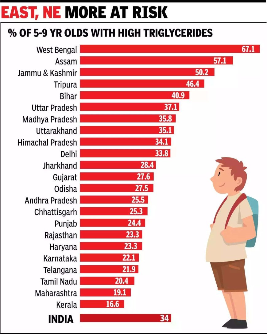Triglycerides high in 16% of adolescents