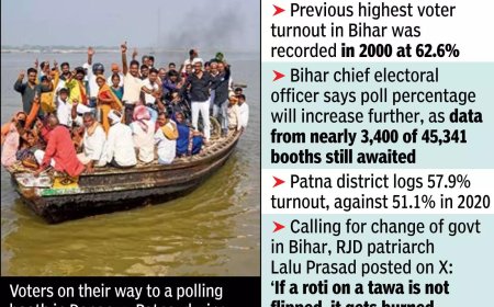 It's a record: 65% turnout in first phase of Bihar polls