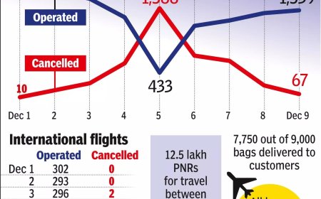 In a first, DGCA eight-member team to oversee IndiGo flight ops