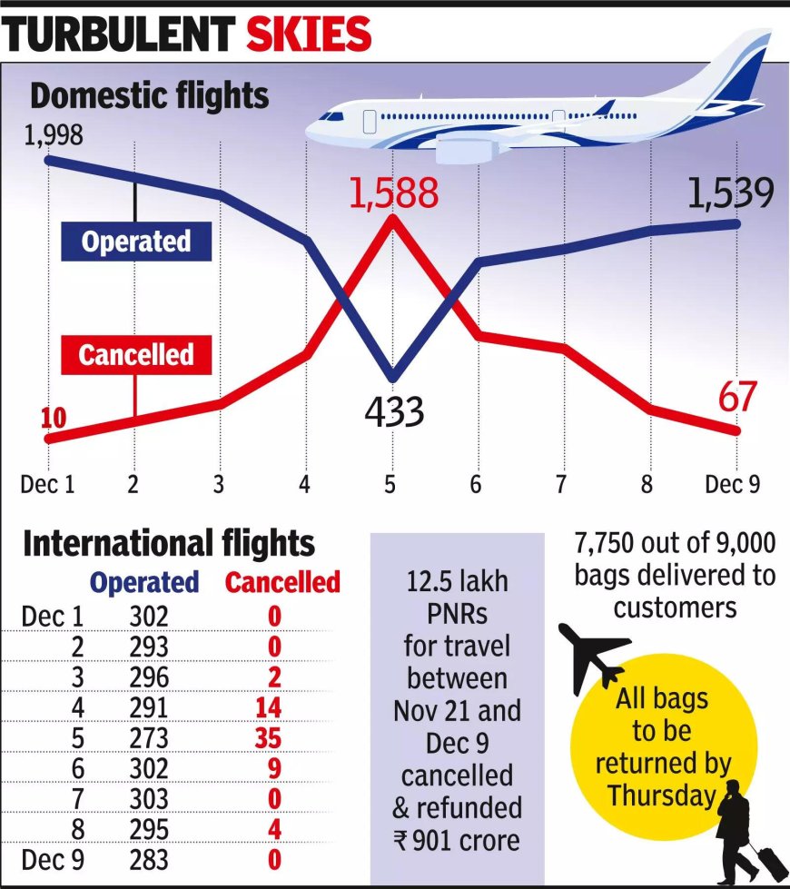 In a first, DGCA eight-member team to oversee IndiGo flight ops