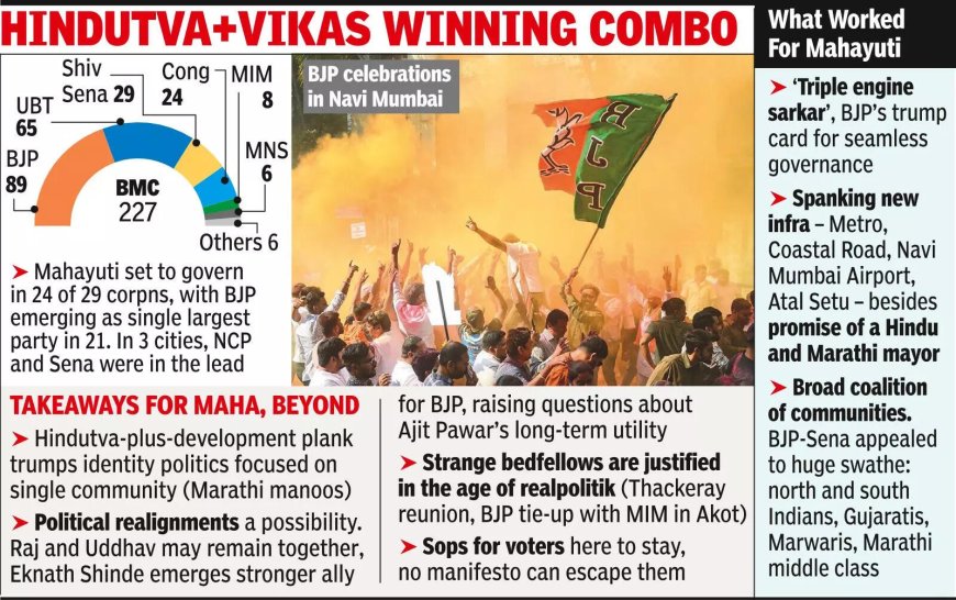 'Triple Engine Sarkar MumKeen Hai': BJP bags richest civic body