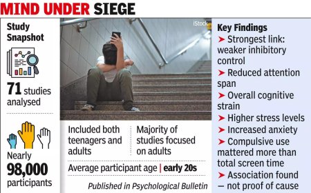 'Short-video binges hit focus, impulse control': Between swipe and scroll, shorter focus &amp; higher stress, finds study