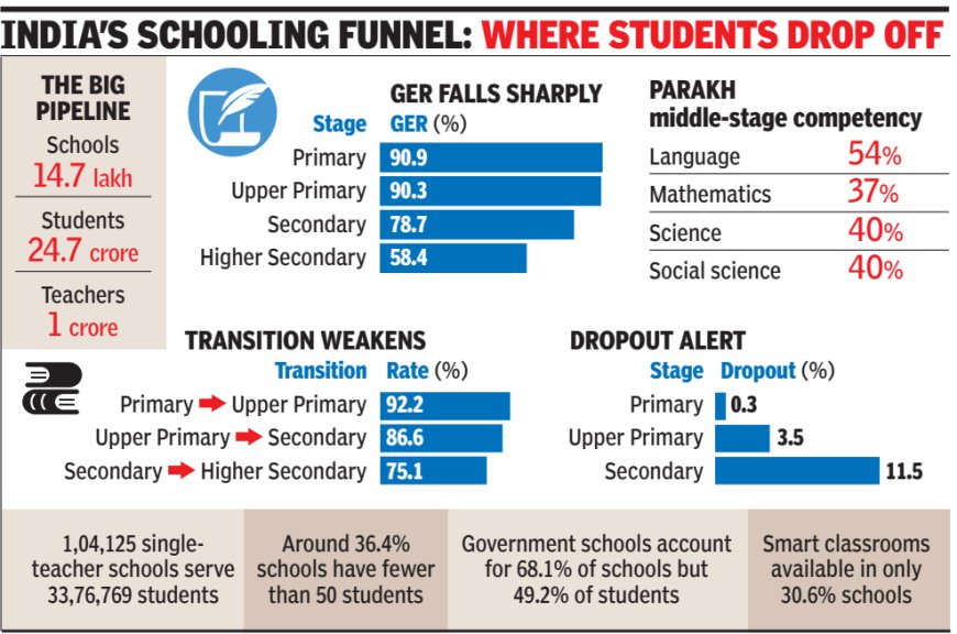 Niti report says school access up, continuity weak